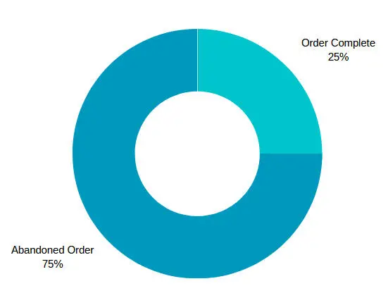 75% of online shoppers abandoned an order, 25% completed it