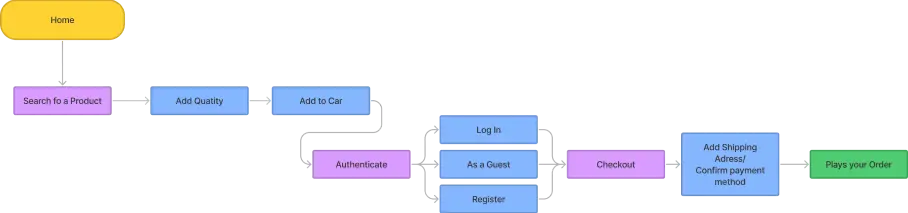 Flow diagram: Home, Search a Product, Add Quantity, Add to Cart, Authenticate, Checkout, Place your Order