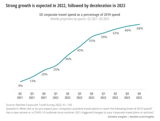 Deloitte projection: travel spend recovering as a percentage of 2019 spend