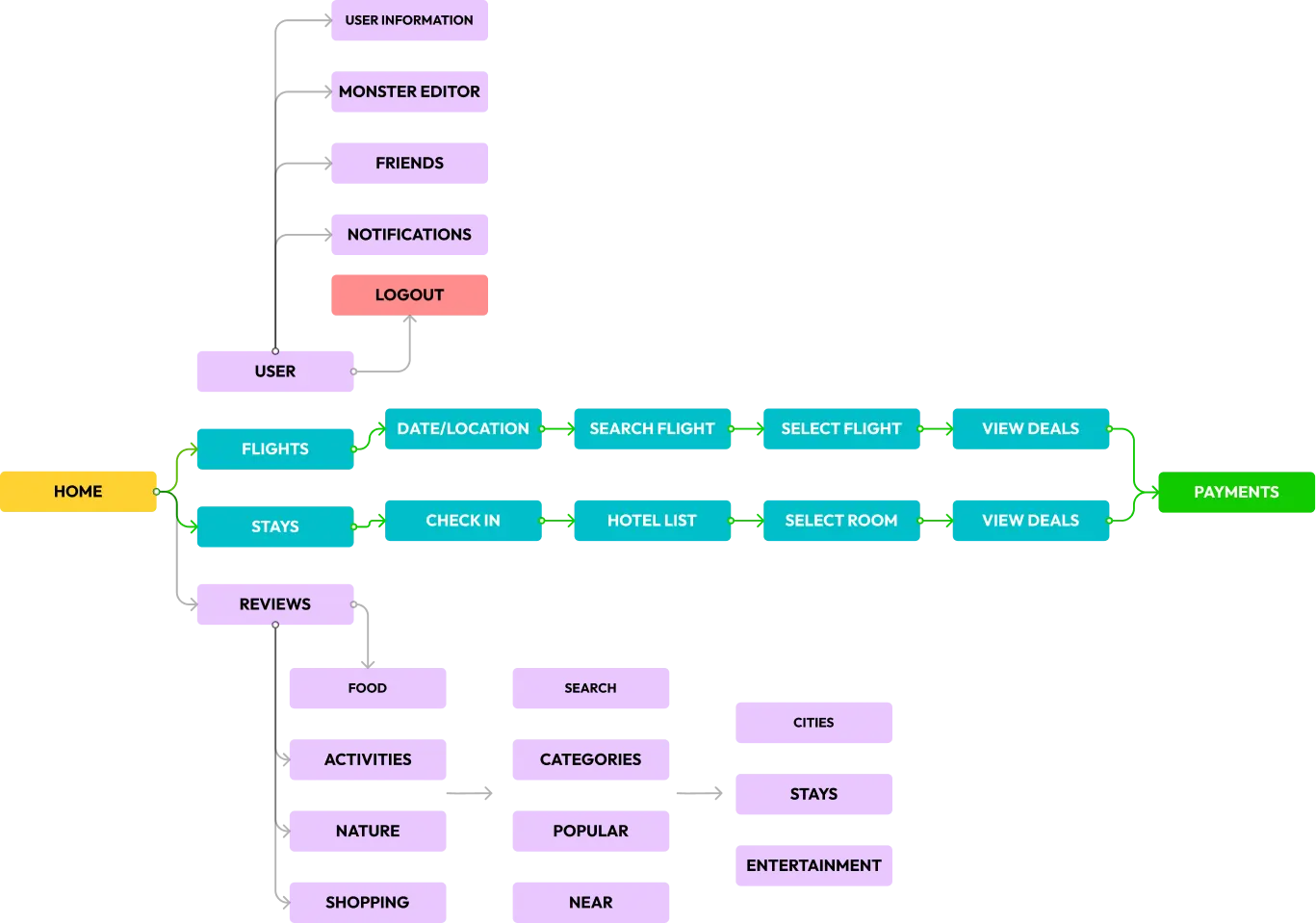 Site map: Home, Flights, Stays, Reviews, Payments and User flows