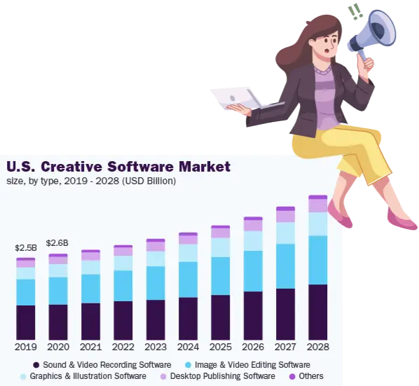 U.S. Creative Software Market size by type, 2019-2028