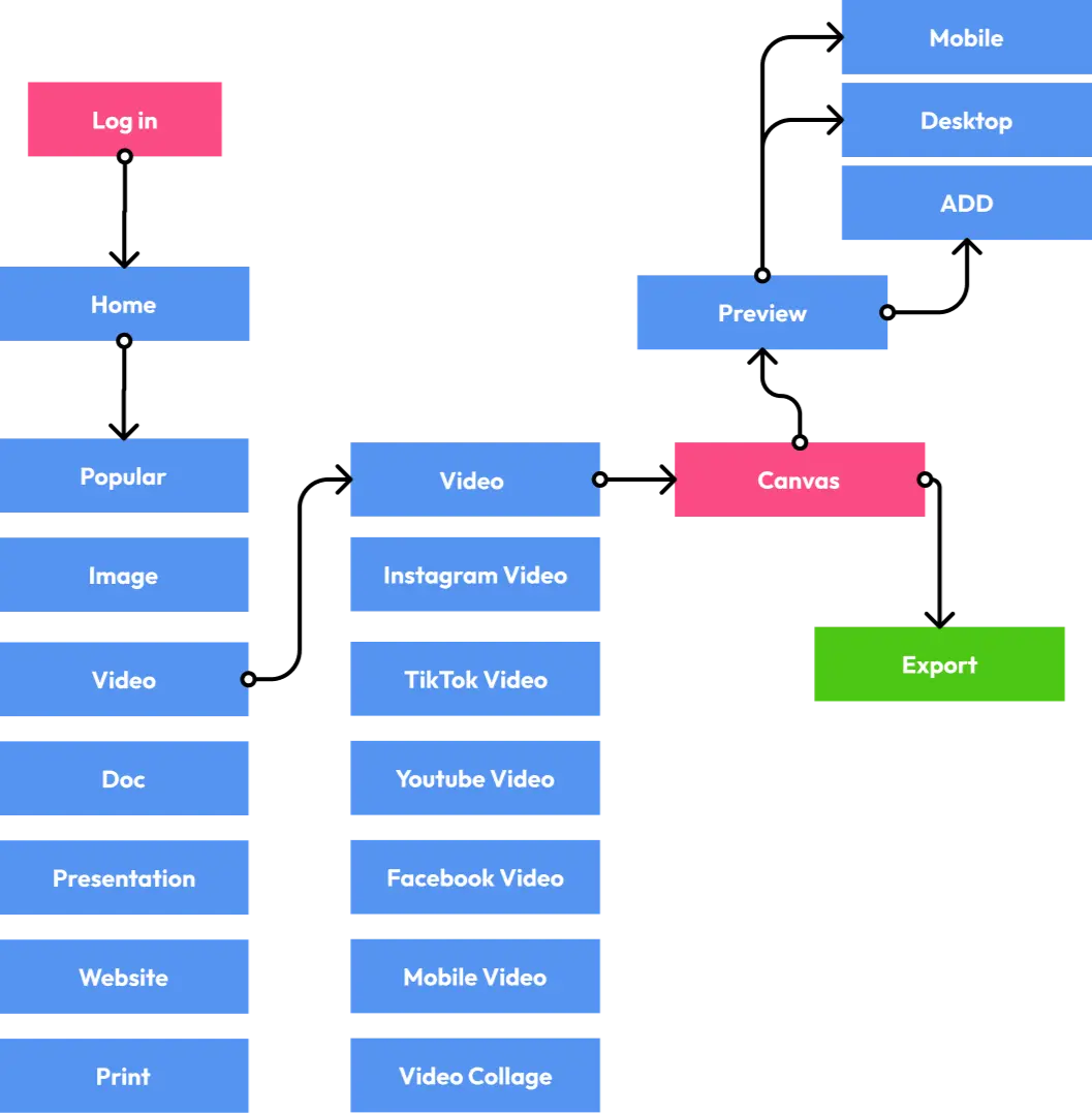 User flow diagram: Log in, Home, Popular, Video, Canvas, Preview, Export
