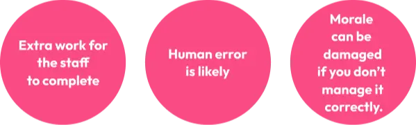 Pain points: extra work for staff, human error is likely, morale can be damaged