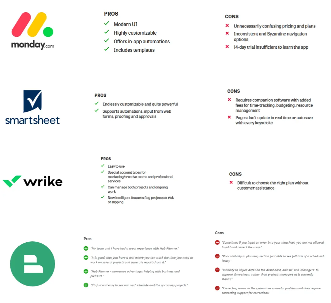 Competitive analysis of monday.com, Smartsheet, Wrike and Hub Planner — pros and cons