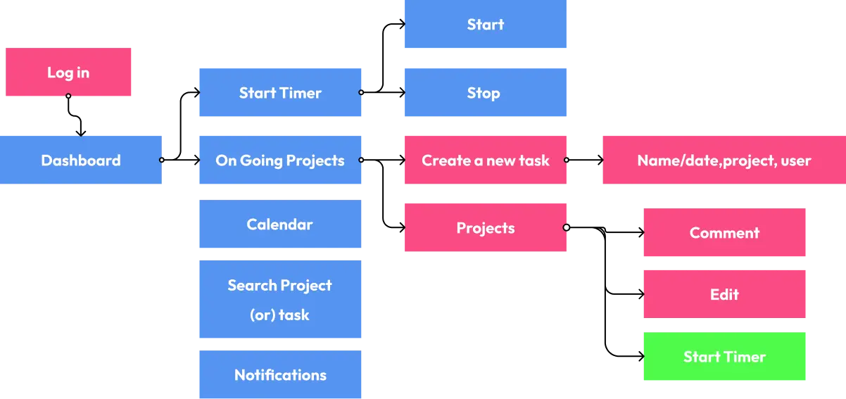 User flow diagram: Login, Dashboard, Start Timer, Ongoing Projects, Create Task, Comment, Edit